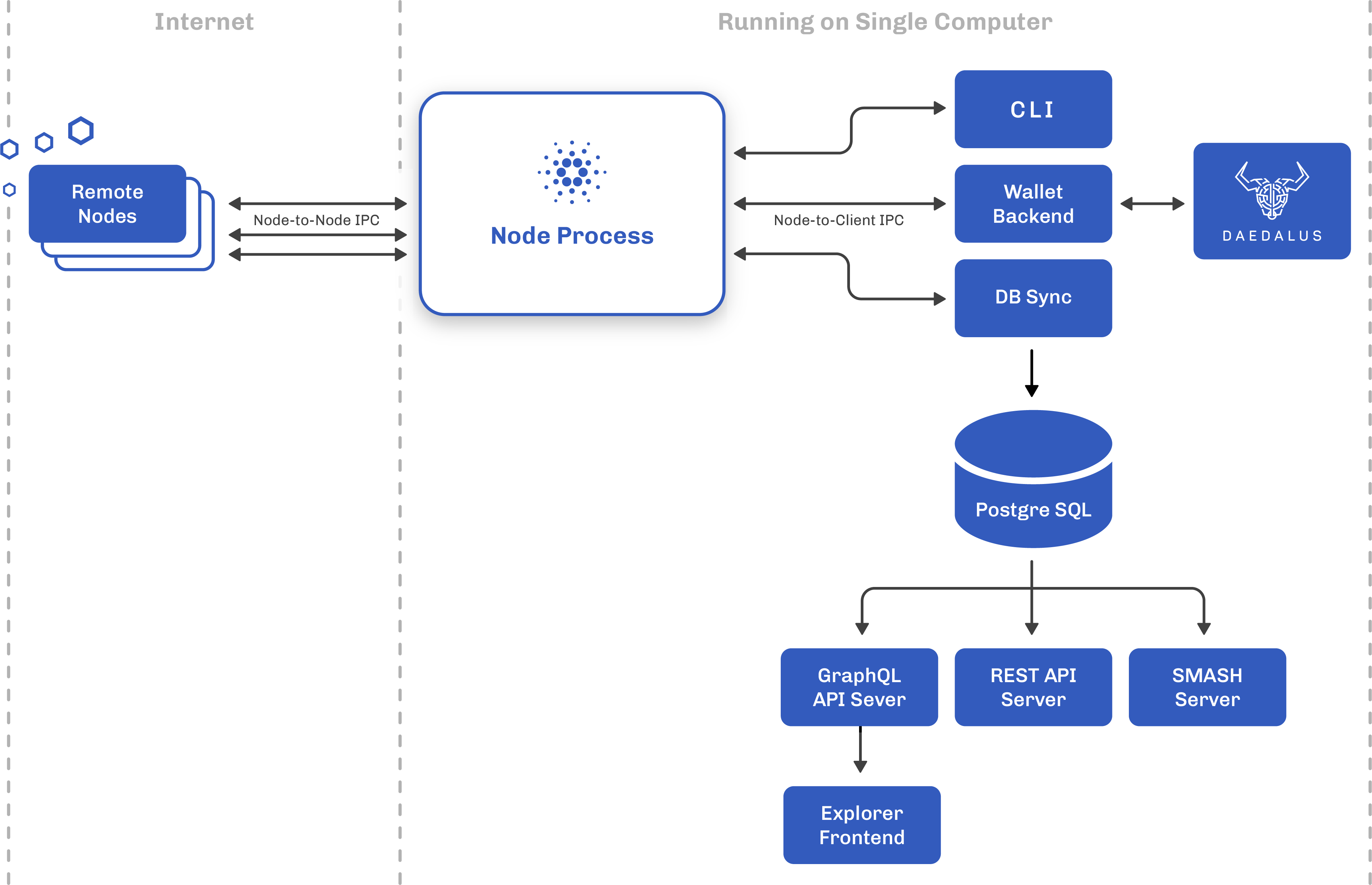 Installing cardano-node and cardano-cli from source